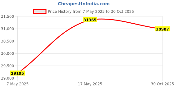 amazon.in 100TECH Marine Fuel Tank Sending Unit 30"(762mm) for Boat Vehicle Diesel Truck RV Fuel Sender Unit Water Level Sensor Gas Gauge Sender 240-33 ohms 100tech Price History Graph from 7 May 2025 to 30 Oct 2025