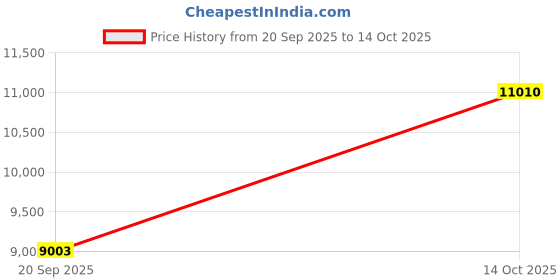 amazon.in 100W 18V Solar Panel Portable Monocrystalline Silicon Solar Panel Charger for Car Laptop Lamp Price History Graph from 20 Sep 2025 to 14 Oct 2025