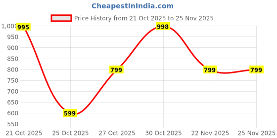 amazon.in 100W 4 in 1 Fast Car Charger with Retractable Cables and 2 USB Ports, Car Adapter for iPhone & Android Smartphones and Tablets (Car Charger) Price History Graph from 21 Oct 2025 to 25 Nov 2025