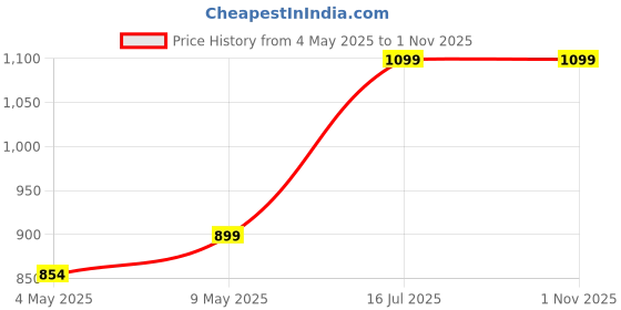 amazon.in 100W 4-in-1 Retractable Car Charger, Dual USB Fast Charging Adapter with 31.5-Inch Cables, Compatible with iPhone 15/14/13/12 Pro Max, iPad, Pixel, and Other Devices – (White -Black) Price History Graph from 4 May 2025 to 1 Nov 2025