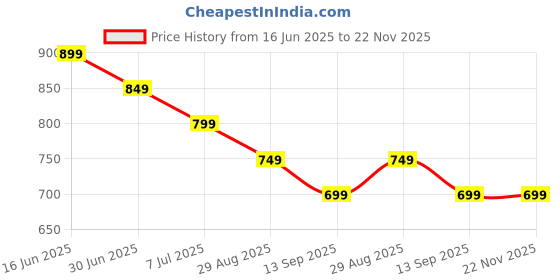 amazon.in 100W 4-in-1 Retractable Car Charger with Dual USB Ports, Fast Charging Compatible with iPhone 15/14/13/12 Pro Max, iPad, Pixel, and More - 31.5-inch Retractable Cables, Silver Car Adapter Price History Graph from 16 Jun 2025 to 22 Nov 2025