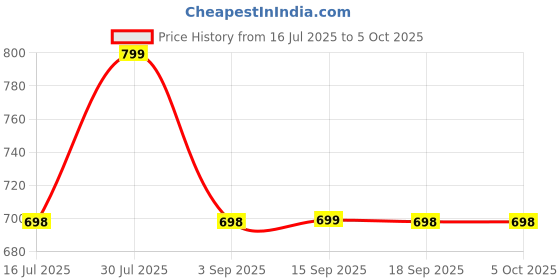 amazon.in 100W (9.1 Amp) Fast Charger with USB-A to Type-C Cable Combo – Supports Warp, SuperVOOC, Dash & Super Fast Charging, Compatible with OnePlus & Type-C Smartphones Price History Graph from 16 Jul 2025 to 5 Oct 2025