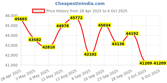 amazon.in 100W Powerful Voice Amplifier with 2 Wireless Microphones, Big Pro Sound Portable Speaker with Microphone, Bluetooth Speaker PA System Karaoke Machine Support BT/USB/TF Card/Aux/Guitar S99 Price History Graph from 28 Apr 2025 to 6 Oct 2025