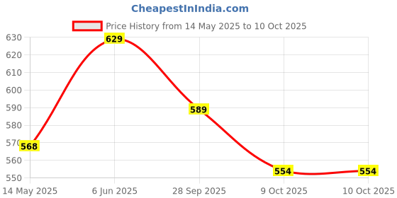 amazon.in 100W Rechargeable LED Head Torch Headlight Upto 1km Range with 8 Hours Continous Light, Two Light Modes Feature for Farmers Camping Caving Hiking Trekking Cycling Running etc Price History Graph from 14 May 2025 to 9 Oct 2025