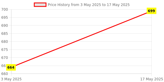 amazon.in 100W Type C Magnetic Adapter, Right Angle 90 Degree USB C Connector with PD100W Fast Charge, 480Mbps Data for MacBook Pro Air iPhone 15 Galaxy S23 Type C Smartphone, Laptop, Tablet Price History Graph from 3 May 2025 to 17 May 2025