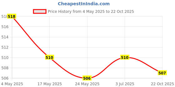 amazon.in 100x 1N5819W S4 SMD Schottky Diodes Sod-123 40V 1A for Sweeper Power Boards Price History Graph from 4 May 2025 to 22 Oct 2025