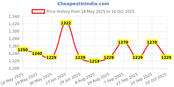 amazon.in 100X Eyebrow Blades Microblading Eye Brow Tattoo Needles Makeup Tool 15 Pins Price History Graph from 18 May 2025 to 10 Oct 2025