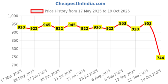 amazon.in 100X Eyebrow Blades Microblading Tattoo Brows Needles Makeup Tools 18R Pins Price History Graph from 17 May 2025 to 19 Oct 2025