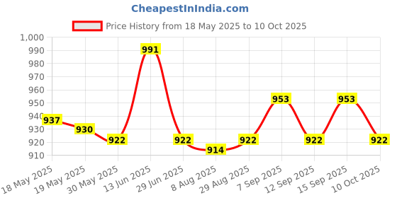 amazon.in 100X Eyebrow Blades Microblading Tattoo Brows Needles Makeup Tools 18R Pins Price History Graph from 18 May 2025 to 10 Oct 2025