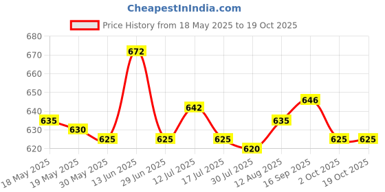 amazon.in 100X Eyebrow Blades Microblading Tattoo Brows Needles Makeup Tools 5R Pins Price History Graph from 18 May 2025 to 18 Oct 2025