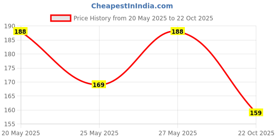 amazon.in 100yellow 100yellow® Natural Scenery Printed Luggage Tags, Bag Tag Travel Id Labels Tag for Baggage Suitcases Bags with Silicon 100yellow Price History Graph from 20 May 2025 to 22 Oct 2025