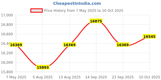 amazon.in 10.1" 4GB + 64GB Kids Tablet, Android 14, 8 Core CPU, Educational Apps, Parental Controls, WiFi, 1280 x 800 HD Screen, Cameras, Shockproof, Battery Price History Graph from 7 May 2025 to 10 Oct 2025