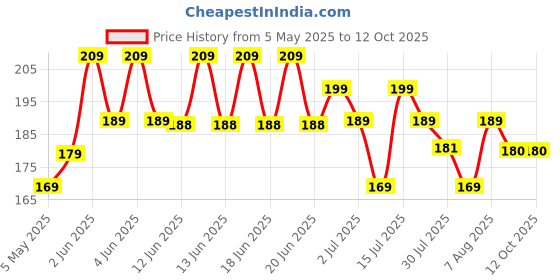 amazon.in 101 Copy Coloring: Fun Activity Book For Children Price History Graph from 5 May 2025 to 11 Oct 2025