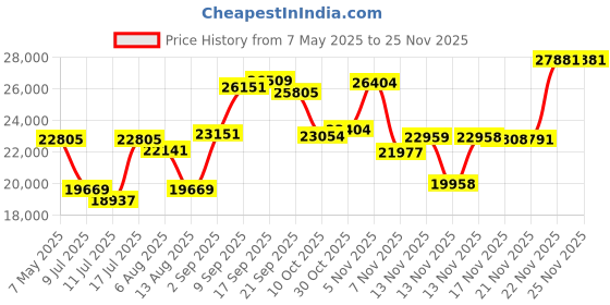 amazon.in 10.1 Inch Android 13 64GB WiFi Kids Tablet Price History Graph from 7 May 2025 to 24 Nov 2025