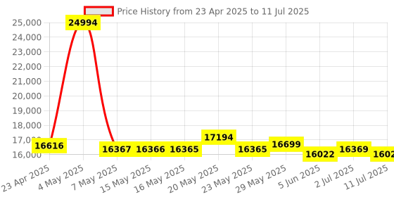 amazon.in 10.1 Inch Android 14 Tablet with 1280 x 800 IPS HD Touchscreen, Dual Camera, 64GB Memory TB Expansion, 2-in-1 Tablets with Keyboard, Protective Case, Mouse, Stylus, BT 5.0, WiFi 6 Price History Graph from 23 Apr 2025 to 11 Jul 2025