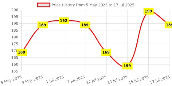 amazon.in 101 Pencil Control Activity Book For Kids: Tracing Practise Book Age 2+ Price History Graph from 5 May 2025 to 15 Jul 2025