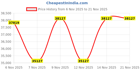 amazon.in 10.1'' Portable Blu Ray Players for Car with Rechargeable Battery, Dual Screen Blu Ray DVD Players Support 1080P Video, Dolby Audio, HDMI Out, Sync Screen, Last Memory, USB/SD, Play A Same Movie Price History Graph from 6 Nov 2025 to 21 Nov 2025