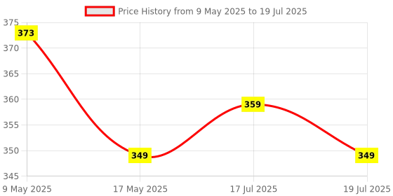 amazon.in 101 Science Experiments and Projects For Children Price History Graph from 9 May 2025 to 17 Jul 2025