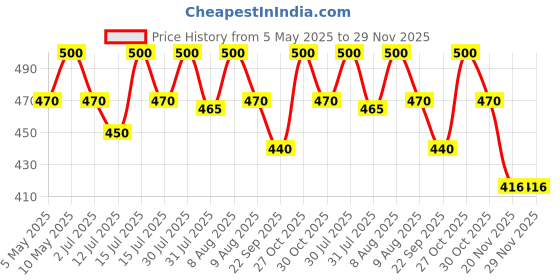 amazon.in 101 + Smoothmix Blue 10g Combo (2 Packs) Herbal Smoking Blend smoothmix Price History Graph from 5 May 2025 to 29 Nov 2025