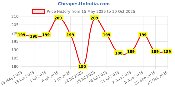 amazon.in 101 Spot the Differences : Fun Activity Books For Children Price History Graph from 15 May 2025 to 10 Oct 2025