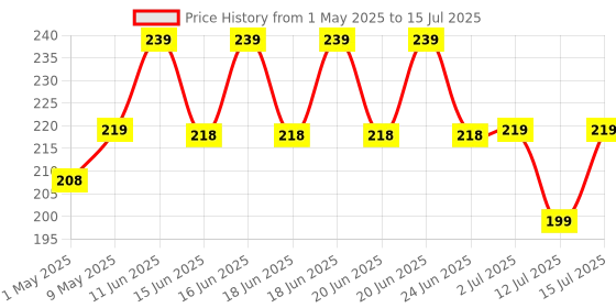 amazon.in 101 SPOT the HIDDEN Objects Activity Book Price History Graph from 1 May 2025 to 15 Jul 2025