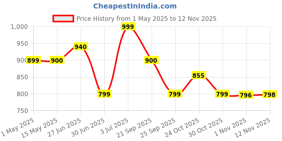 amazon.in exergy 101 Strung Badminton Racket for Beginners and Intermediate Players - 82g, 28 lbs Tension, Pre-Strung with Full Cover, Black exergy Price History Graph from 1 May 2025 to 12 Nov 2025