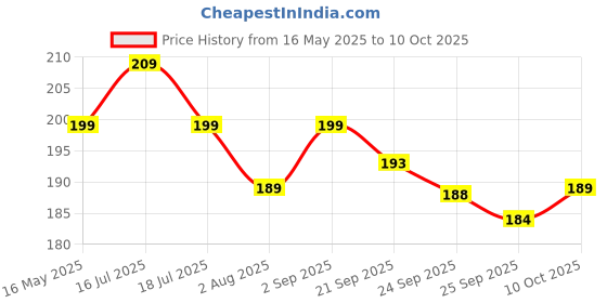 amazon.in 101 Unicorn Colouring Book: Fun Activity Colouring Book For Children Price History Graph from 16 May 2025 to 10 Oct 2025
