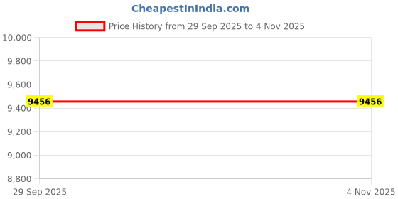 amazon.in 10/100 Mbps Fast Ethernet Extender Broadcenter Desktop Ethernet 16-Port Price History Graph from 29 Sep 2025 to 1 Nov 2025