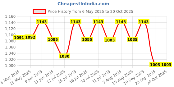 amazon.in hanutech 10/100/1000 Sfp Media Converter | Spf Media Converter 10/100/1000 Over Ethernet Cat6 (1Pcs Without SFP Modul) hanutech Price History Graph from 6 May 2025 to 18 Oct 2025