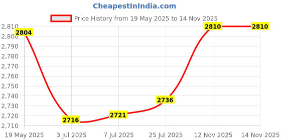 amazon.in 10/100/1000BASE-T SFP Transceiver, Gigabit RJ45 Auto-Negotiation Data Rate Mini-GBIC Copper SFP Module Compatible Cisco GLC-T/SFP-GE-T, Reach 100m Price History Graph from 19 May 2025 to 14 Nov 2025