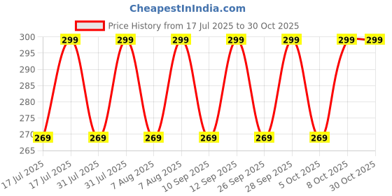 amazon.in jockey 1015 Men's Super Combed Cotton Rib Solid Trunk with Stay Fresh Properties jockey Price History Graph from 17 Jul 2025 to 29 Oct 2025