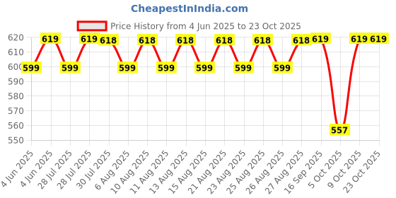 amazon.in jockey 1017 Men's Super Combed Cotton Rib Solid Boxer Brief with Stay Fresh Properties (Pack of 2) jockey Price History Graph from 4 Jun 2025 to 23 Oct 2025