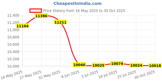 amazon.in vivitar 10.1MP Digital Camera 2.4IN Preview Screen 4X Dig Zoom vivitar Price History Graph from 16 May 2025 to 30 Oct 2025