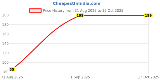 amazon.in 10.2 Inch Spun Filter for Sharp RO + UF + UV Water Purifier | Pack of 2 Price History Graph from 31 Aug 2025 to 13 Oct 2025