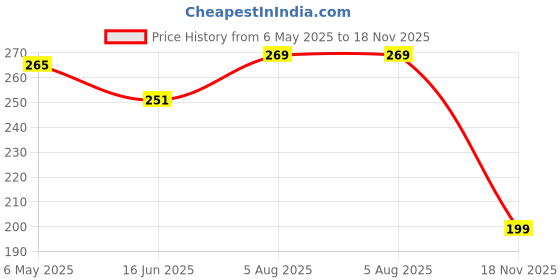 amazon.in 10/20/30/40/50/60/70 Pcs Mix Design Pendant Charms For Key Chain Earring Necklaces Bracelet DIY Crafts and Jewelry Making Accessories - Mix Color enamel charms Price History Graph from 6 May 2025 to 18 Nov 2025