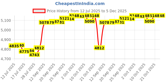 amazon.in 10224 Heat Shield Mounting Kit with 6 Stainless Steel Standoffs, 1/2 inch Price History Graph from 12 Jul 2025 to 4 Dec 2025