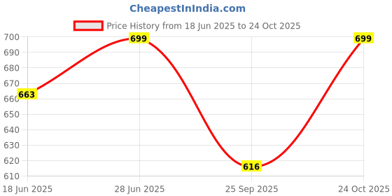 amazon.in lmdprajapatis 10.25 Ratti 9.00 Carat Certified AAA++ Quality Natural Yellow Sapphire Pukhraj Gemstone Ring Gold for Men and Women's lmdprajapatis Price History Graph from 18 Jun 2025 to 24 Oct 2025