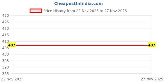 amazon.in anuj sales 10.25 Ratti / 9.25 Carat Ruby (Manik/Manikya/Maneek) Gemstone Panchdhatu White Silver Plated Ring for Astrological Purpose (Lab - Teseted) anuj sales Price History Graph from 22 Nov 2025 to 26 Nov 2025