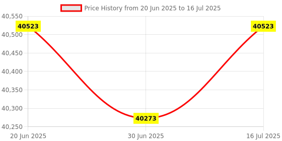 amazon.in 10/25Gb Dual Converged Network Card (NIC), 25gigabit Ethernet Interface Adapter 2 x SFP28 Port,PCIe 3.0 x 8 Compatible with Intel XXV710-DA2 Support Windows/Windows Server/Linux/FreeBSD Price History Graph from 20 Jun 2025 to 16 Jul 2025
