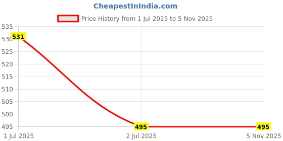 amazon.in polytech textiles 103-Polytech Textiles Premium Cotton Shirting Fabric, Blue Shaded Checks Pattern, Unstitched, polytech textiles Price History Graph from 1 Jul 2025 to 5 Nov 2025