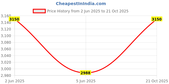 amazon.in 10386 Coloplast 60mm SenSura Transparent Bag (Pack of 10) Price History Graph from 2 Jun 2025 to 21 Oct 2025