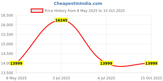 amazon.in 10.5 kg Fully Automatic Top Load Washing Machine (GFT1050/Grey/2025) Price History Graph from 8 May 2025 to 15 Oct 2025