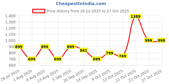 amazon.in american tourister 10.5 Litres Yoodle 2.0 Interchangeable Monster 2 Compartment Backpack For 4 To 6 Year Kids (Red) american tourister Price History Graph from 26 Jul 2025 to 27 Oct 2025