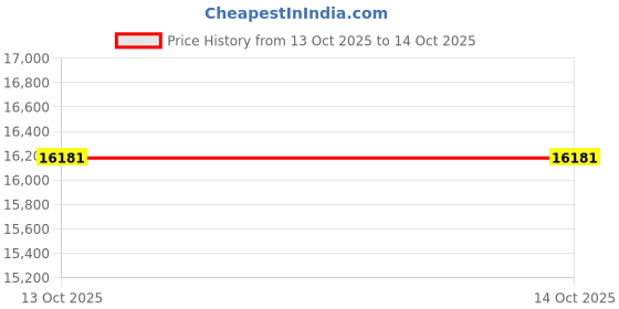 amazon.in 10.5’’ Single DVD Player for WONNIE W-1011 (No Accessories) Price History Graph from 13 Oct 2025 to 13 Oct 2025