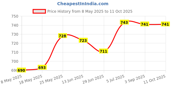 amazon.in 10.6 Umbrella Compatible with Camera with Hot Shoe Mount Simple Installation Waterproof Pink Price History Graph from 8 May 2025 to 11 Oct 2025
