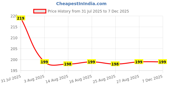 amazon.in 108 Big Lotus Seeds Kamal Gatta Japa Mala for Laxmi Pooja & Wearing - Grey | Kamalgatta Mala Original for Japa with 108 Beads Price History Graph from 31 Jul 2025 to 5 Dec 2025