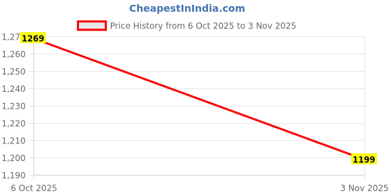 amazon.in mesmerize 108 Ik Onkar MicroCarved Stainless Steel Kada Bracelet for Men & Boys – Round Flat, Hypoallergenic & Anti-Tarnish, 6 months warranty. mesmerize Price History Graph from 6 Oct 2025 to 3 Nov 2025