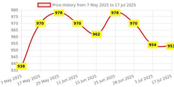 amazon.in calandis 108-Key Abs Translucent Keycaps Key Cap for Mechanical Keyboard Black calandis Price History Graph from 7 May 2025 to 17 Jul 2025