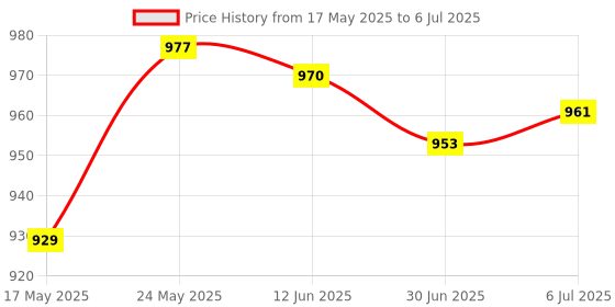 amazon.in 108-Key Abs Translucent Keycaps Key Cap For Mechanical Keyboard Black|Computers/Tablets & Networking|Keyboards, Mice & Pointers|Keyboards & Keypads Price History Graph from 17 May 2025 to 6 Jul 2025