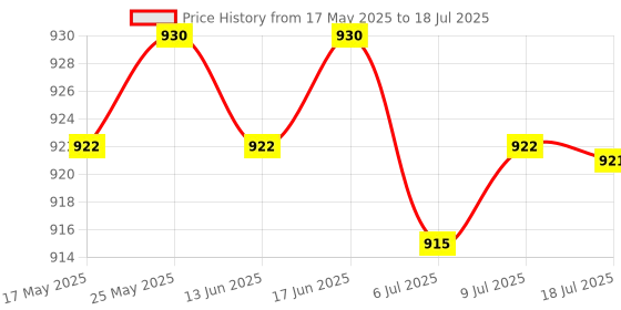 amazon.in 108-Key Abs Translucent Keycaps Key Cap for Mechanical Keyboard Red Price History Graph from 17 May 2025 to 18 Jul 2025